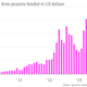 Image for article titled How Kickstarter users raised nearly $1 billion: The really long tail of crowdfunding